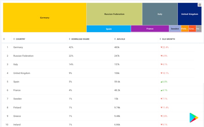AppTweak Market Intelligence - Share of daily downloads of the Finance category per country in the Google Play Store